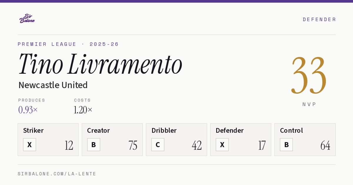 Tino Livramento, Newcastle United: NVP 33 in the 2025-26 Premier League