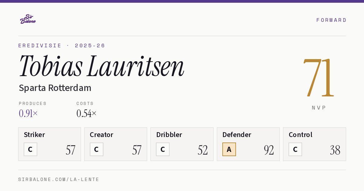 Tobias Lauritsen, Sparta Rotterdam: NVP 71 in the 2025-26 Eredivisie
