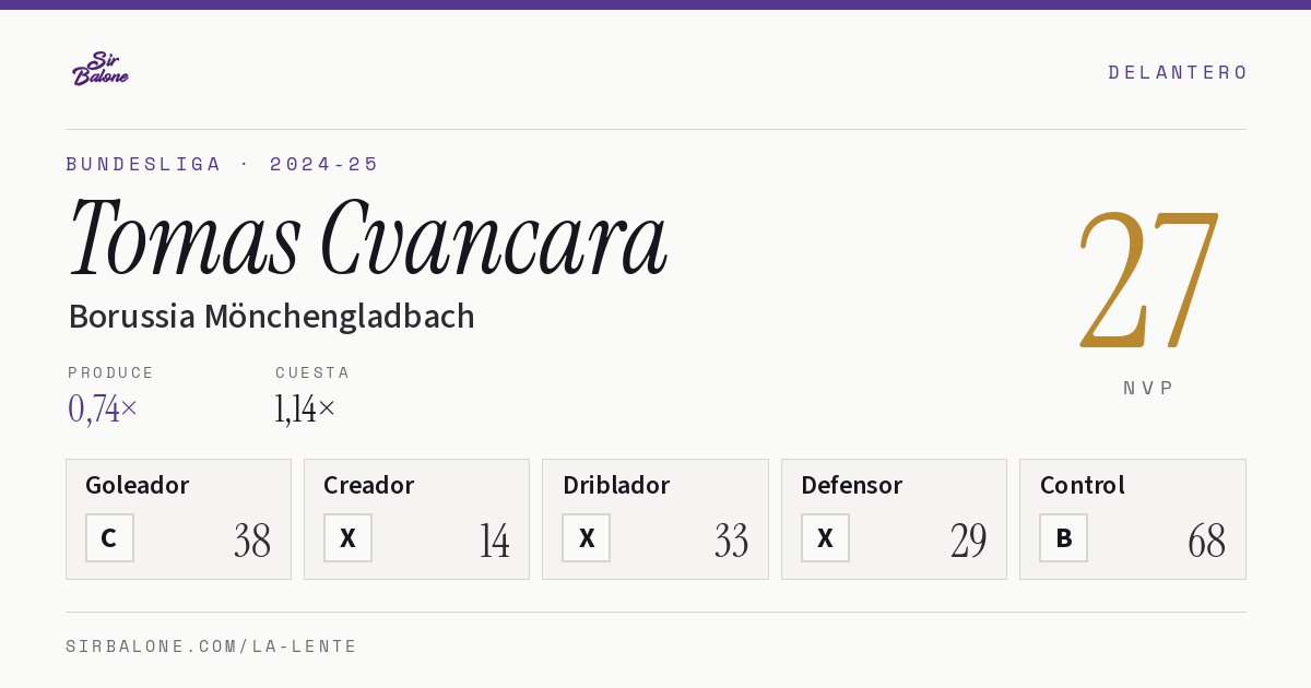 Tomas Cvancara, Borussia Mönchengladbach: NVP 27 en Bundesliga 2024-25