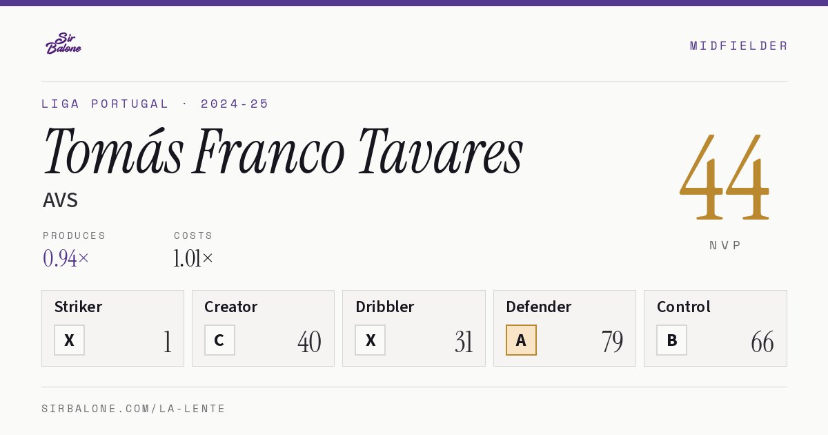 Tomás Franco Tavares, AVS: NVP 44 in the 2024-25 Liga Portugal