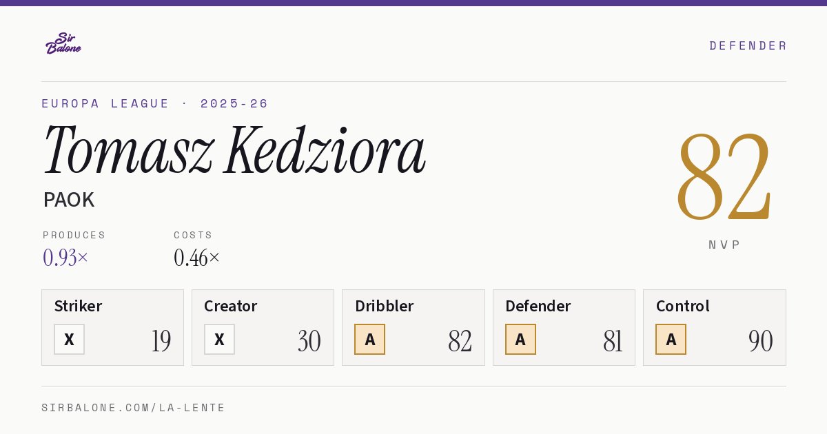 Tomasz Kedziora, PAOK: NVP 82 in the 2025-26 Europa League