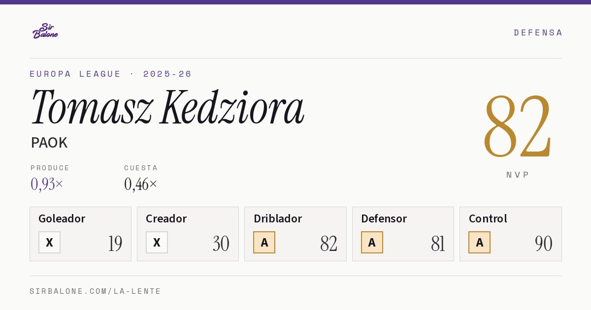 Tomasz Kedziora, PAOK: NVP 82 en Europa League 2025-26