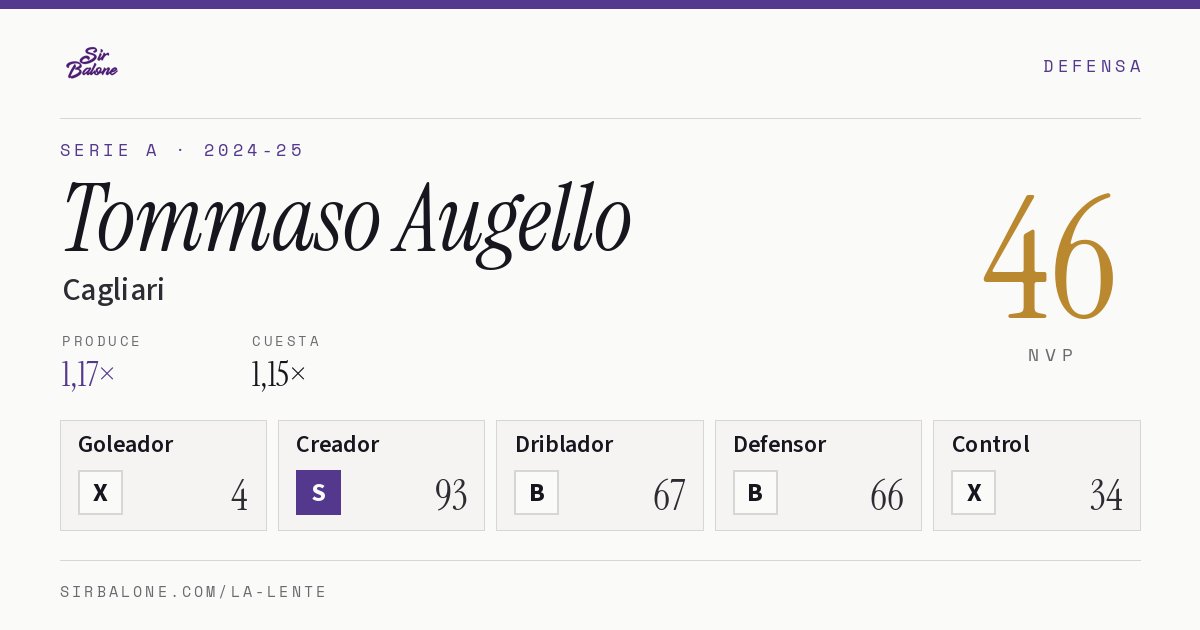 Tommaso Augello, Cagliari: NVP 46 en Serie A 2024-25