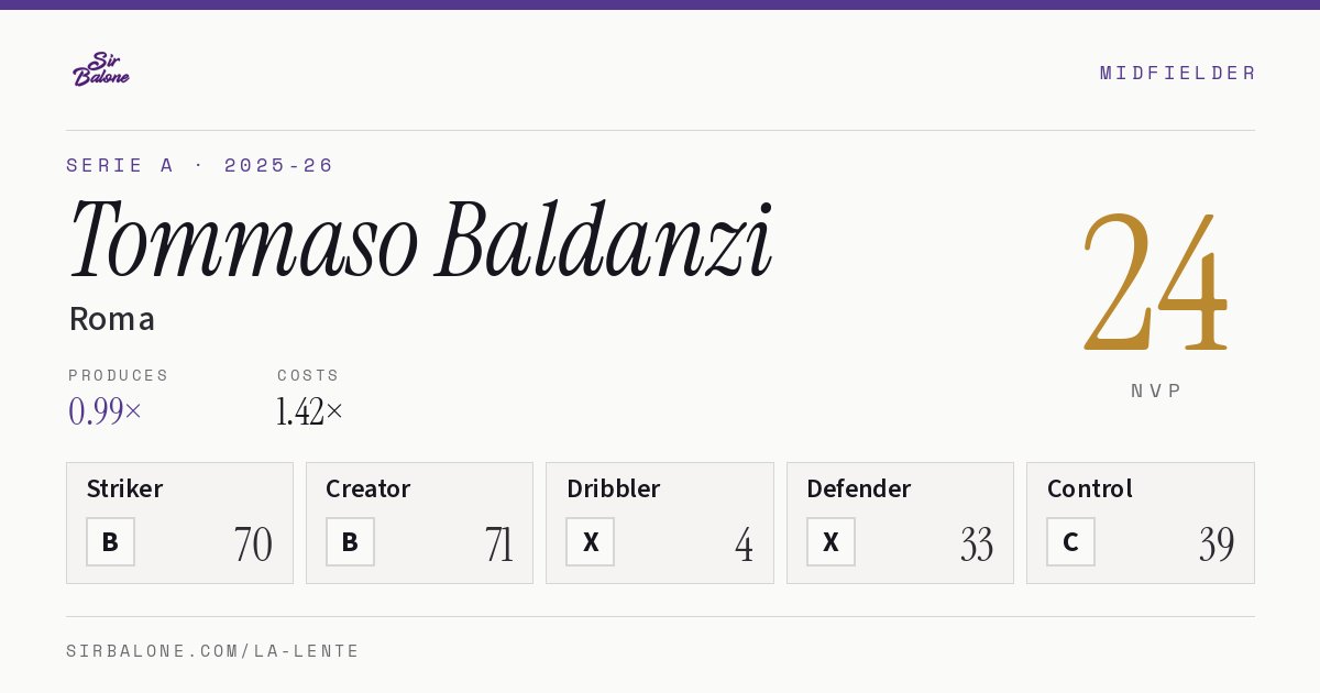 Tommaso Baldanzi, Roma: NVP 24 in the 2025-26 Serie A