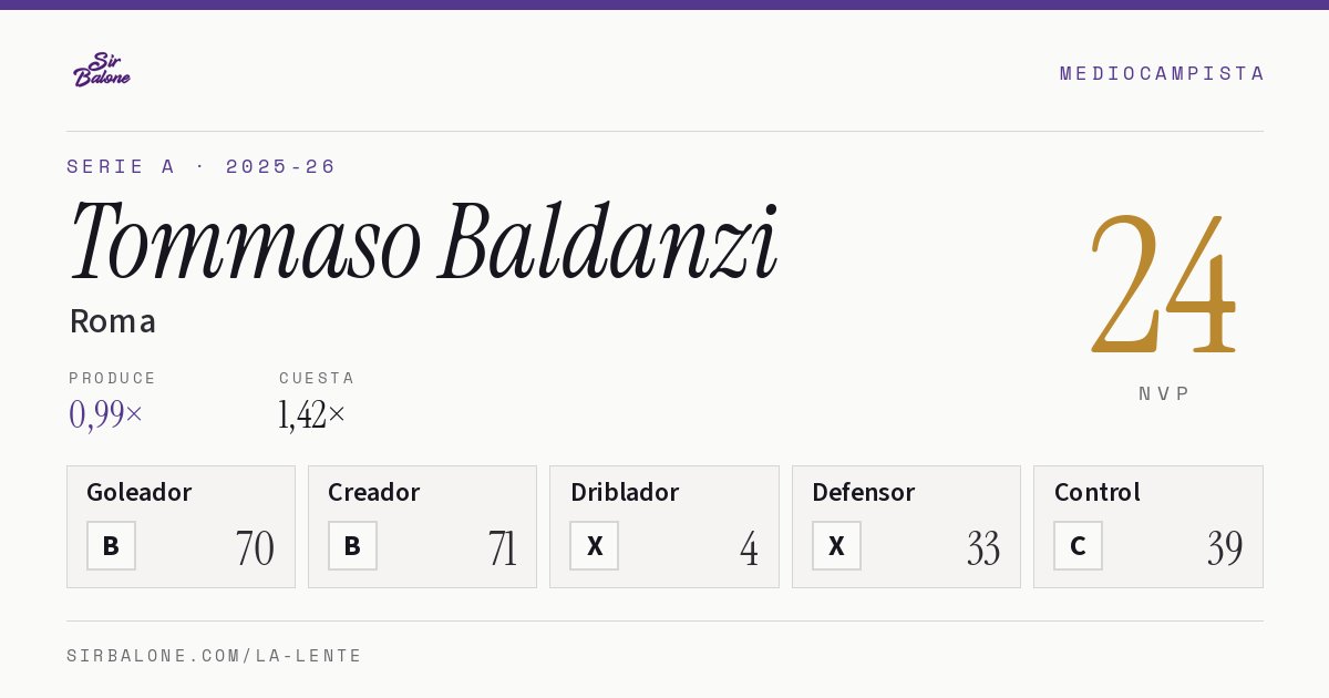 Tommaso Baldanzi, Roma: NVP 24 en Serie A 2025-26