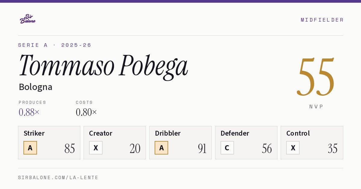 Tommaso Pobega, Bologna: NVP 55 in the 2025-26 Serie A