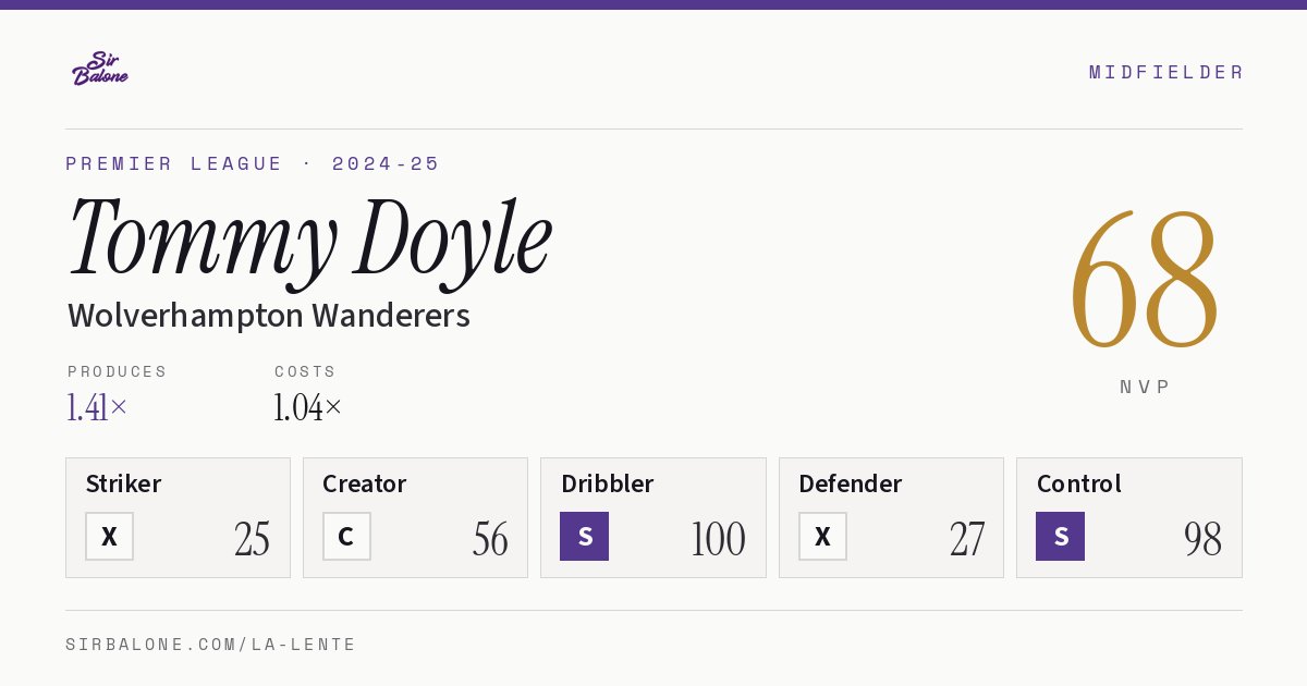 Tommy Doyle, Wolverhampton Wanderers: NVP 68 in the 2024-25 Premier League