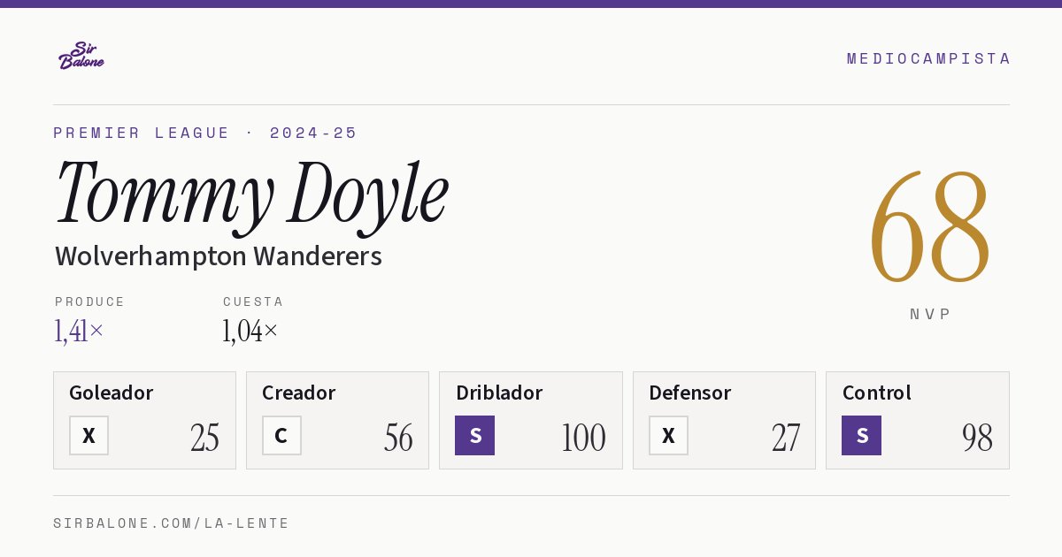 Tommy Doyle, Wolverhampton Wanderers: NVP 68 en Premier League 2024-25