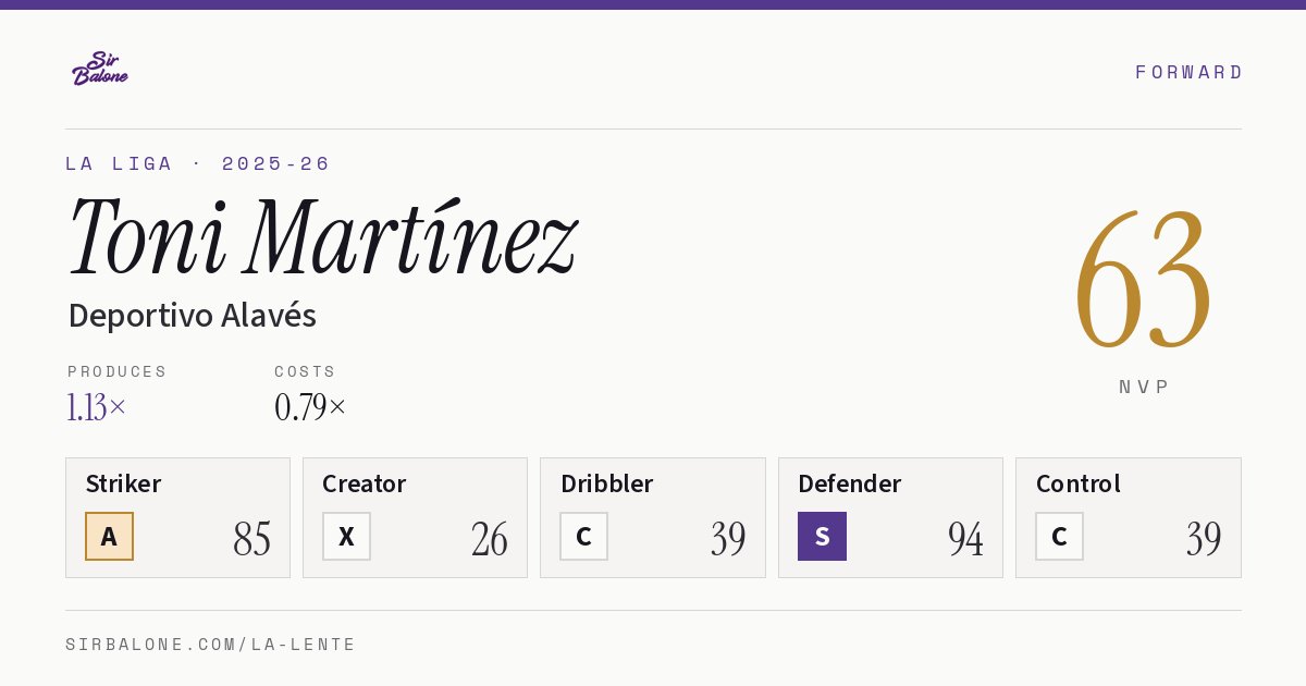 Toni Martínez, Deportivo Alavés: NVP 63 in the 2025-26 La Liga