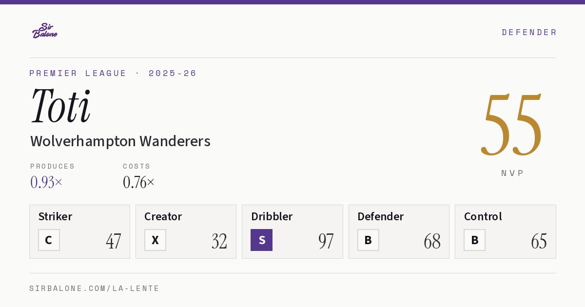 Toti, Wolverhampton Wanderers: NVP 55 in the 2025-26 Premier League