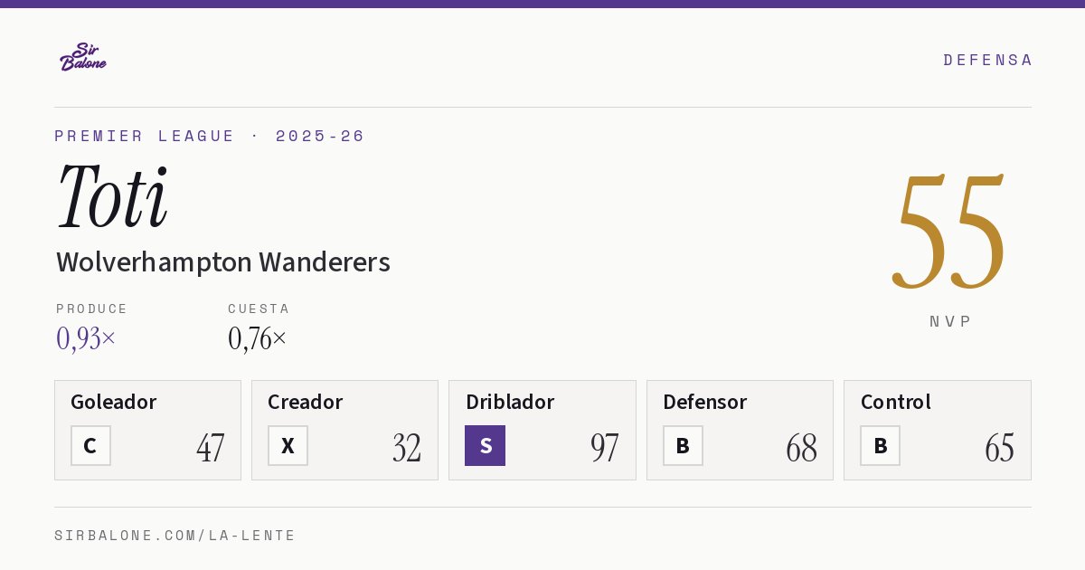 Toti, Wolverhampton Wanderers: NVP 55 en Premier League 2025-26