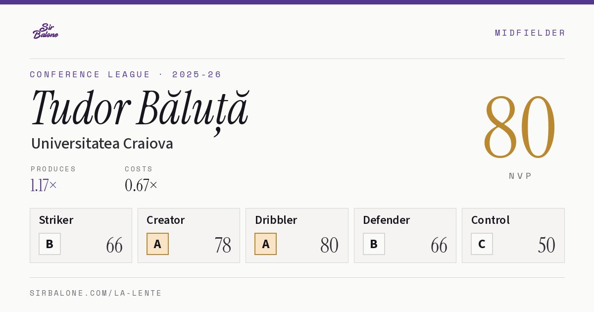Tudor Băluță, Universitatea Craiova: NVP 80 in the 2025-26 Conference League