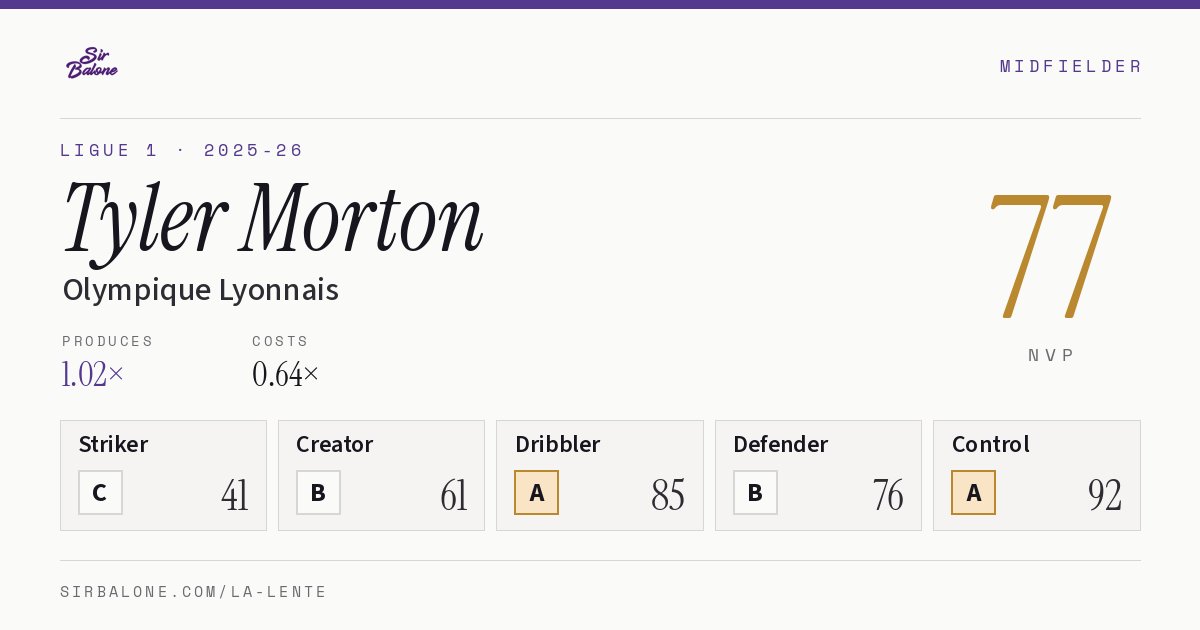 Tyler Morton, Olympique Lyonnais: NVP 77 in the 2025-26 Ligue 1