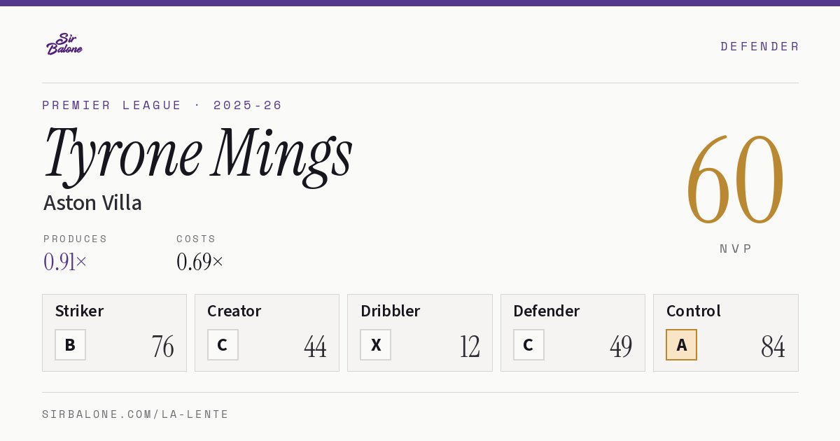 Tyrone Mings, Aston Villa: NVP 60 in the 2025-26 Premier League