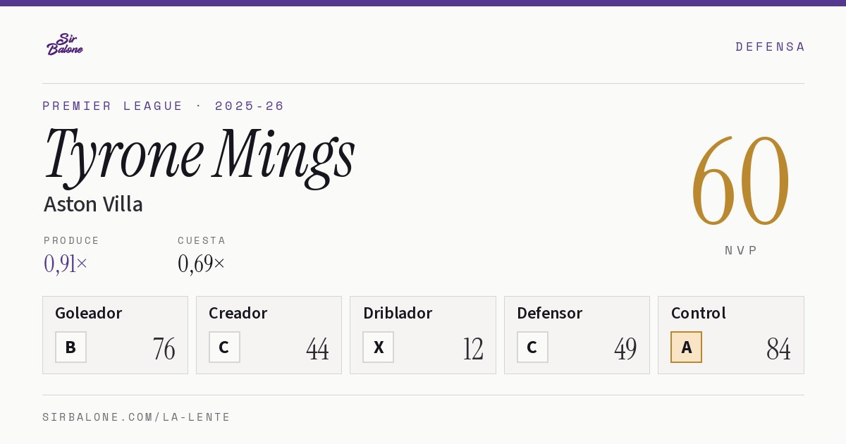 Tyrone Mings, Aston Villa: NVP 60 en Premier League 2025-26