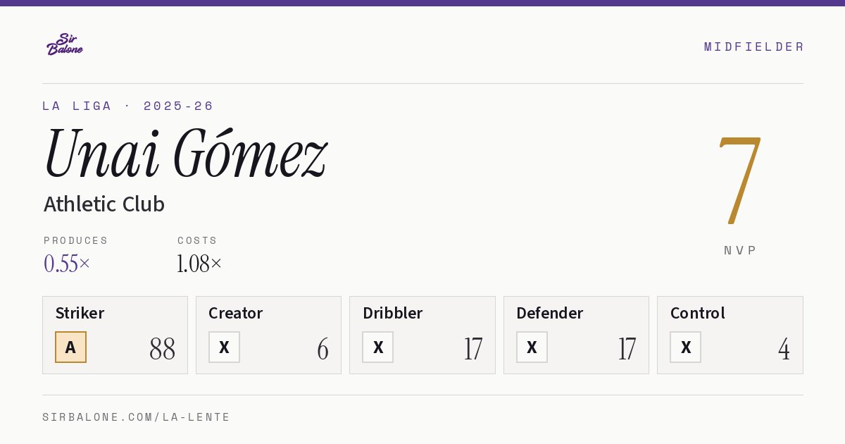 Unai Gómez, Athletic Club: NVP 7 in the 2025-26 La Liga