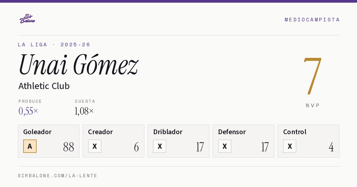 Unai Gómez, Athletic Club: NVP 7 en La Liga 2025-26
