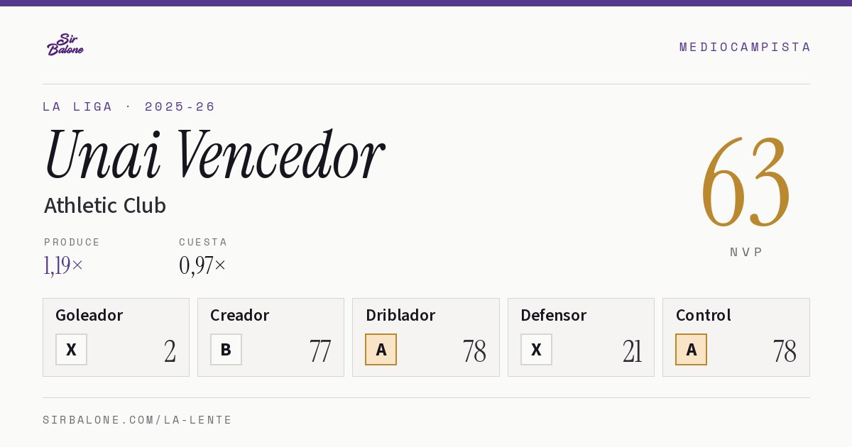 Unai Vencedor, Athletic Club: NVP 63 en La Liga 2025-26