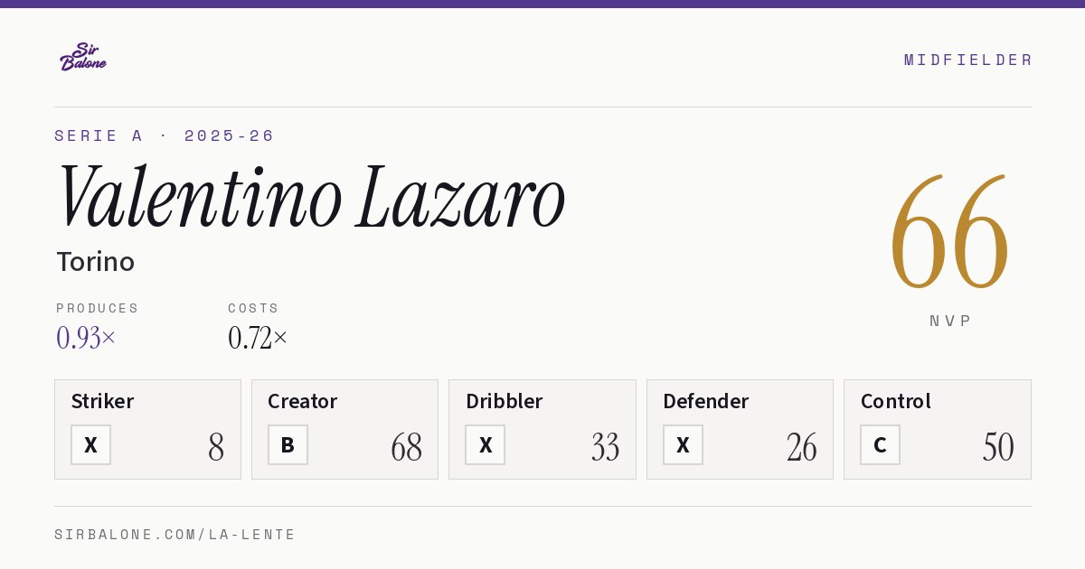 Valentino Lazaro, Torino: NVP 66 in the 2025-26 Serie A