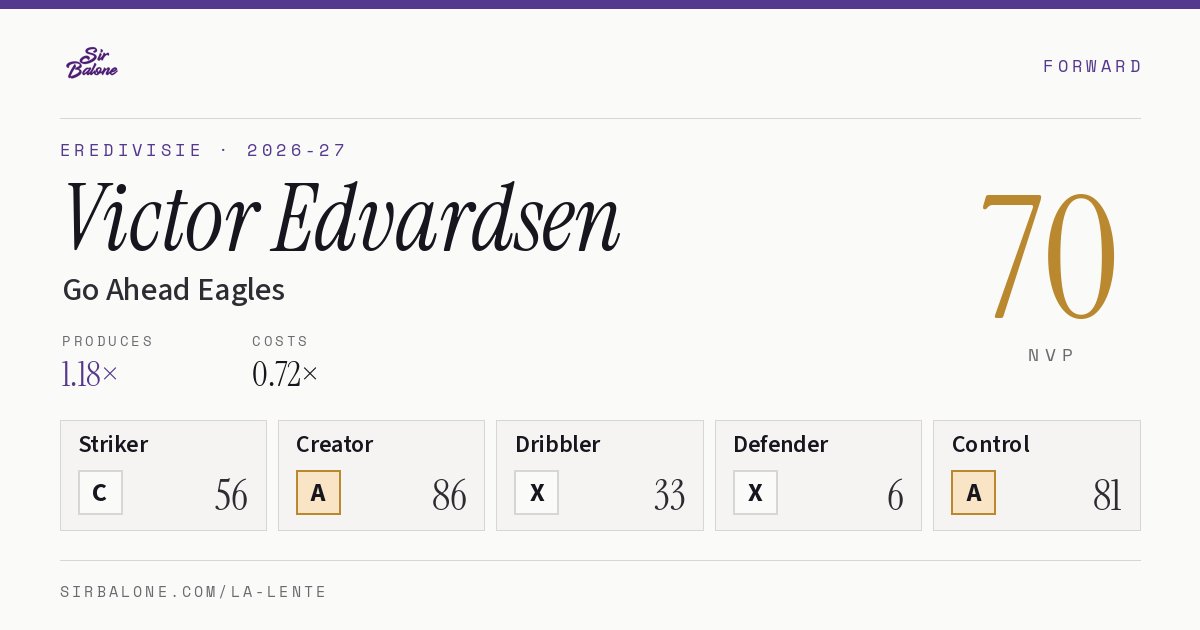 Victor Edvardsen, Go Ahead Eagles: NVP 70 in the 2026-27 Eredivisie