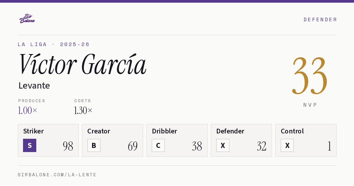 Víctor García, Levante: NVP 33 in the 2025-26 La Liga
