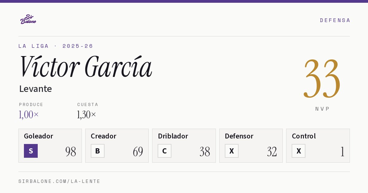 Víctor García, Levante: NVP 33 en La Liga 2025-26