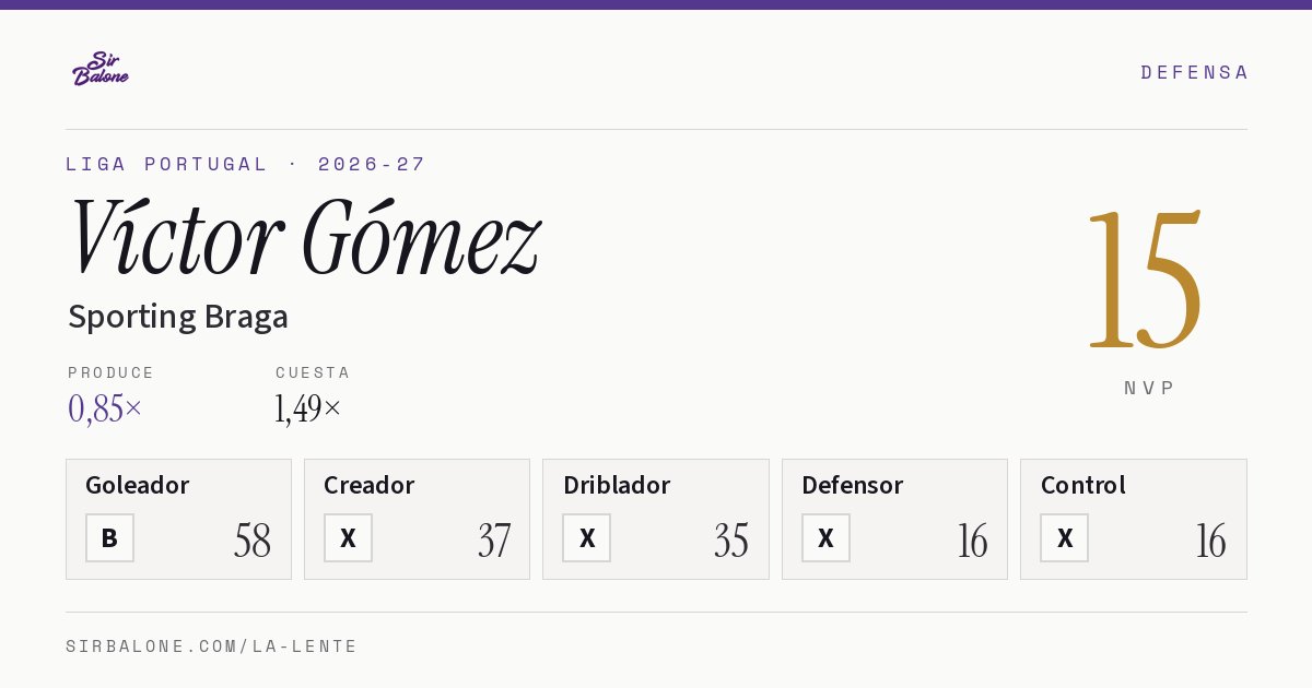 Víctor Gómez, Sporting Braga: NVP 15 en Liga Portugal 2026-27