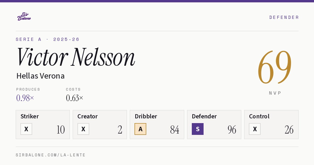 Victor Nelsson, Hellas Verona: NVP 69 in the 2025-26 Serie A
