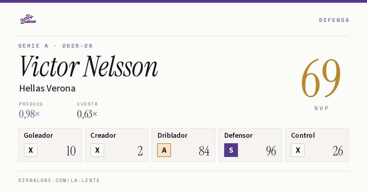 Victor Nelsson, Hellas Verona: NVP 69 en Serie A 2025-26
