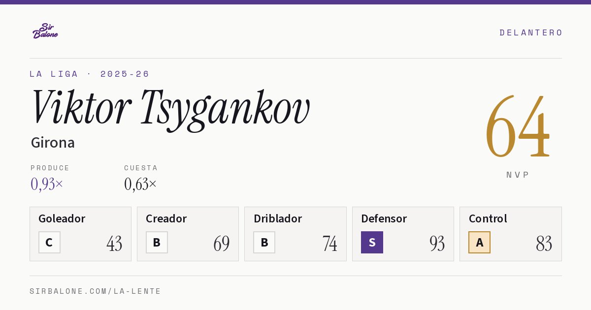 Viktor Tsygankov, Girona: NVP 64 en La Liga 2025-26