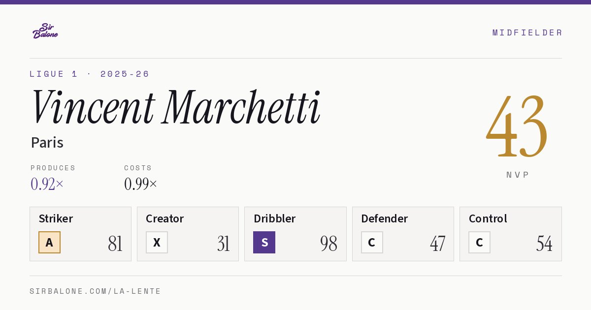 Vincent Marchetti, Paris: NVP 43 in the 2025-26 Ligue 1