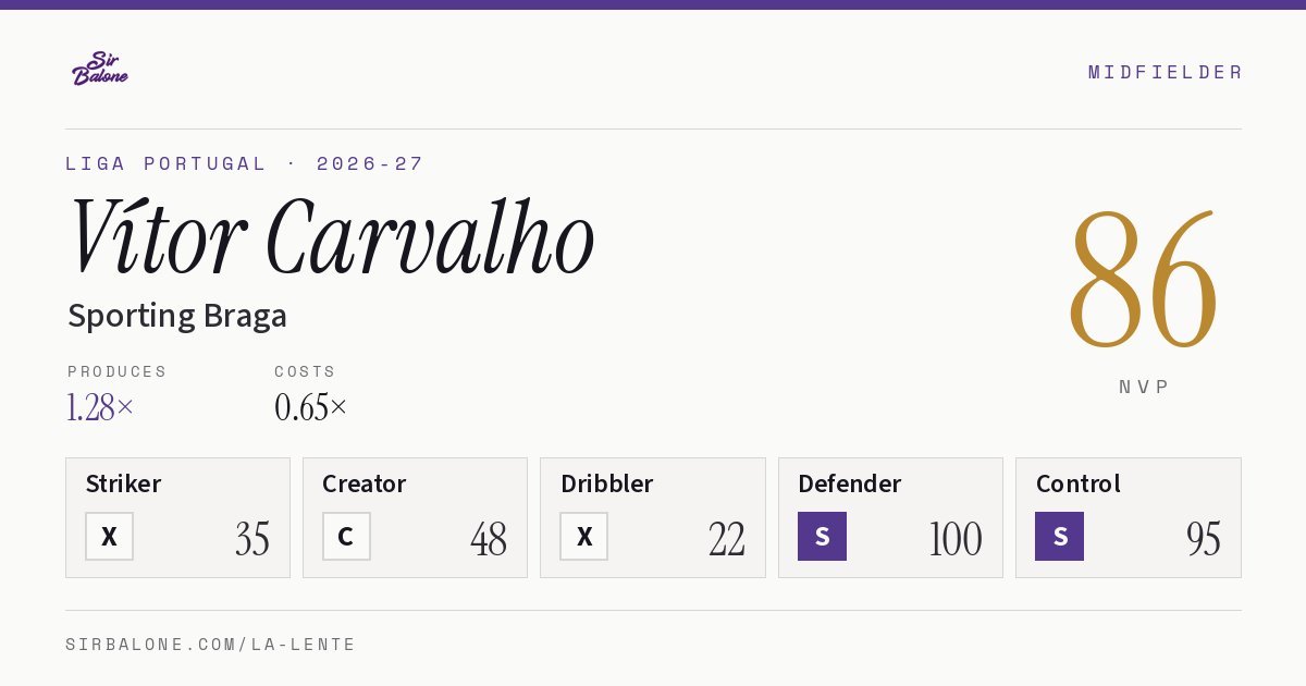 Vítor Carvalho, Sporting Braga: NVP 86 in the 2026-27 Liga Portugal