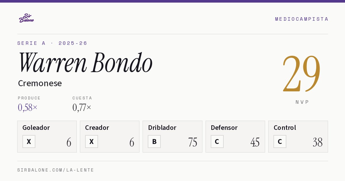 Warren Bondo, Cremonese: NVP 29 en Serie A 2025-26
