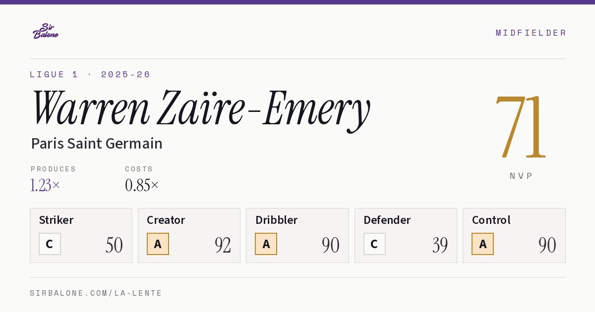 Warren Zaïre-Emery, Paris Saint Germain: NVP 71 in the 2025-26 Ligue 1