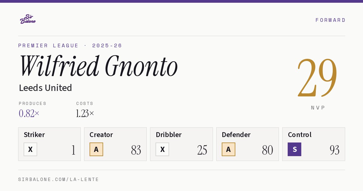 Wilfried Gnonto, Leeds United: NVP 29 in the 2025-26 Premier League