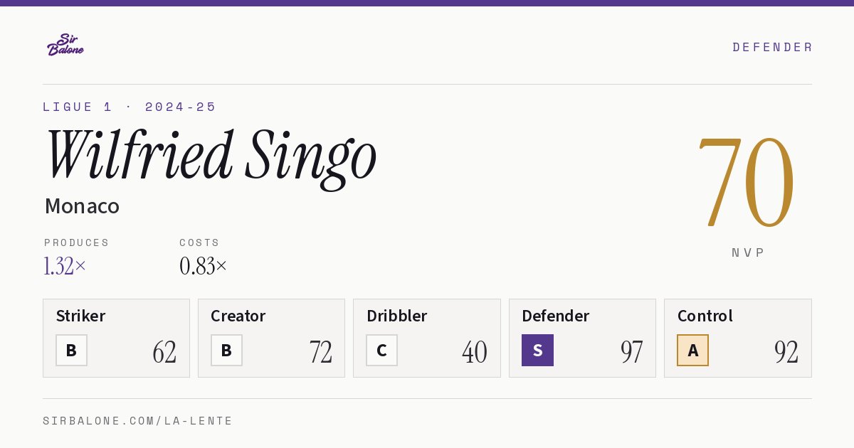 Wilfried Singo, Monaco: NVP 70 in the 2024-25 Ligue 1
