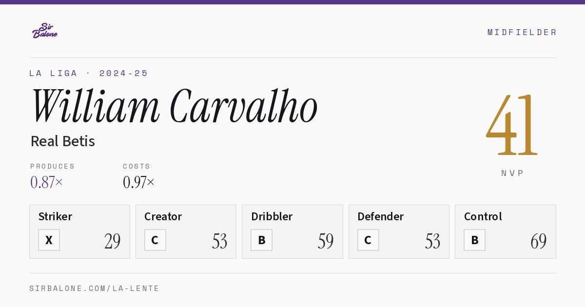 William Carvalho, Real Betis: NVP 41 in the 2024-25 La Liga