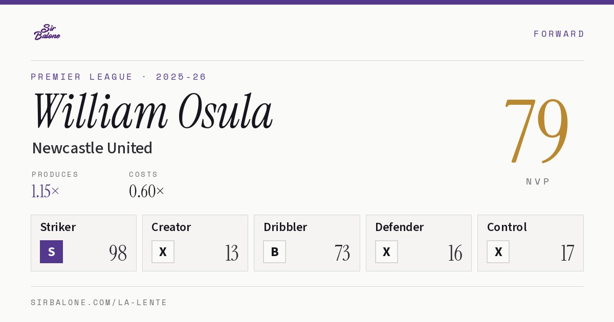 William Osula, Newcastle United: NVP 79 in the 2025-26 Premier League