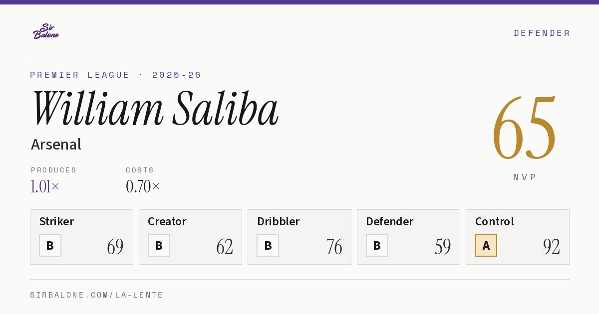 William Saliba, Arsenal: NVP 65 in the 2025-26 Premier League