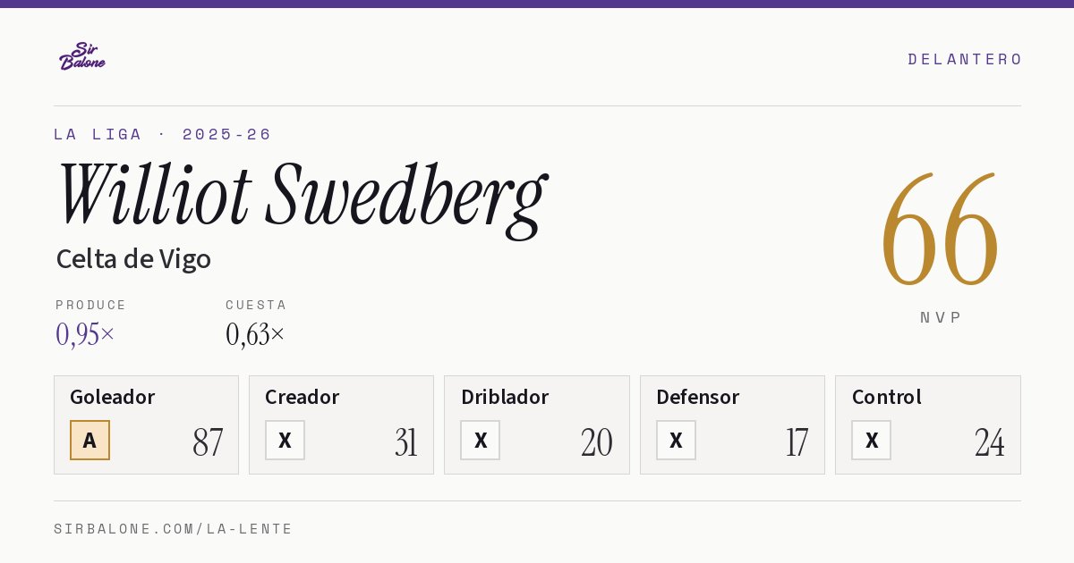 Williot Swedberg, Celta de Vigo: NVP 66 en La Liga 2025-26