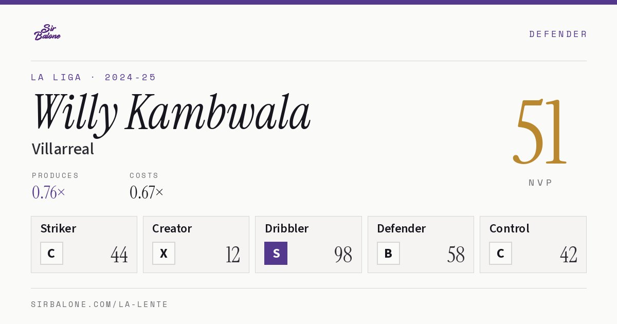 Willy Kambwala, Villarreal: NVP 51 in the 2024-25 La Liga