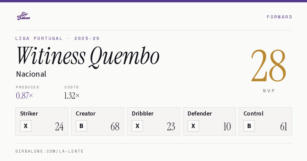 Witiness Quembo, Nacional: NVP 28 in the 2025-26 Liga Portugal