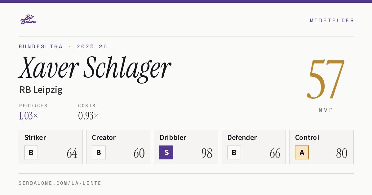 Xaver Schlager, RB Leipzig: NVP 57 in the 2025-26 Bundesliga