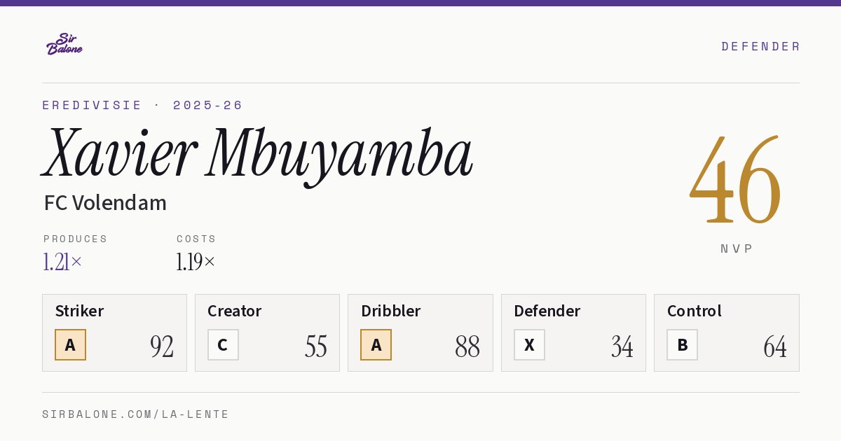 Xavier Mbuyamba, FC Volendam: NVP 46 in the 2025-26 Eredivisie