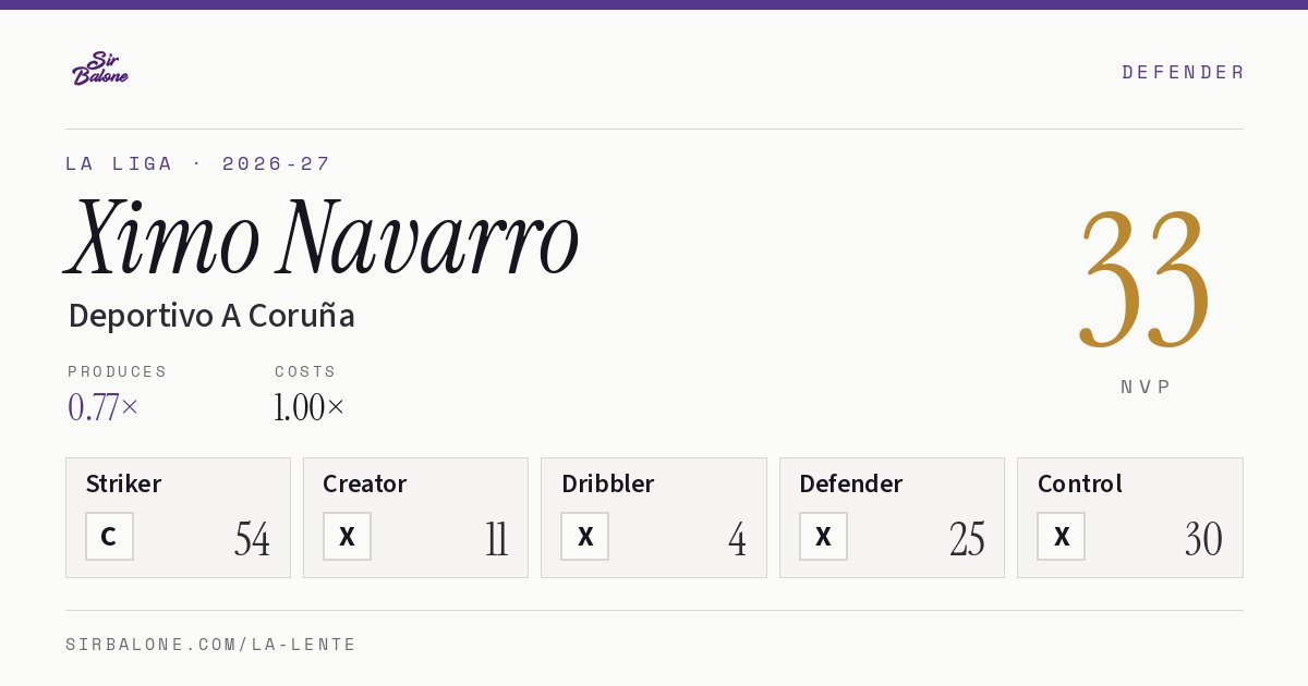 Ximo Navarro, Deportivo A Coruña: NVP 33 in the 2026-27 La Liga