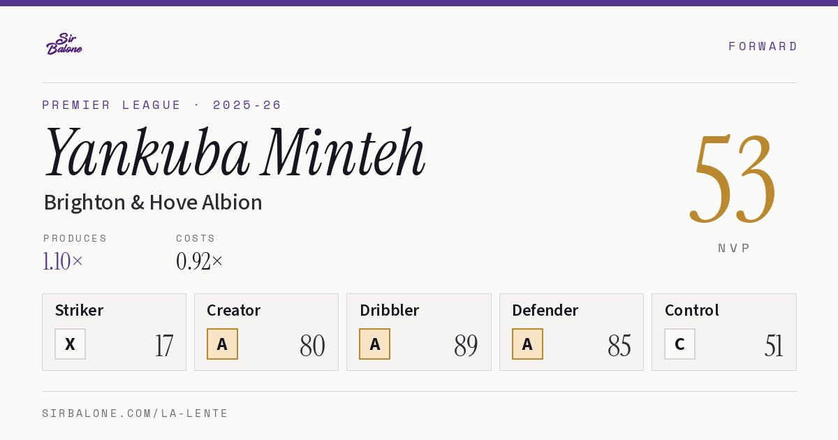 Yankuba Minteh, Brighton & Hove Albion: NVP 53 in the 2025-26 Premier League