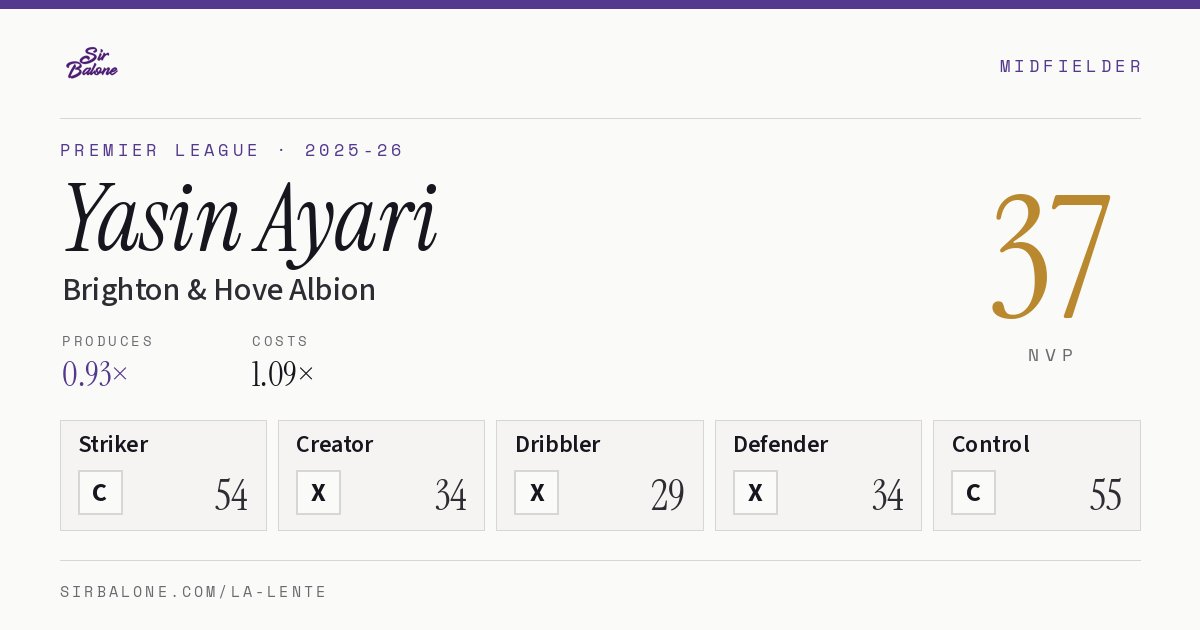 Yasin Ayari, Brighton & Hove Albion: NVP 37 in the 2025-26 Premier League