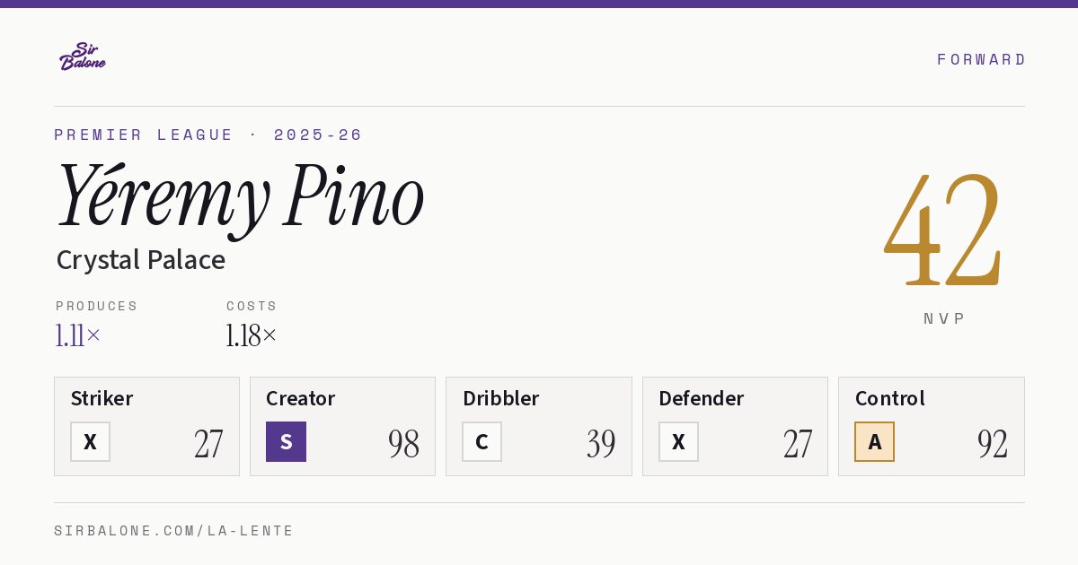 Yéremy Pino, Crystal Palace: NVP 42 in the 2025-26 Premier League