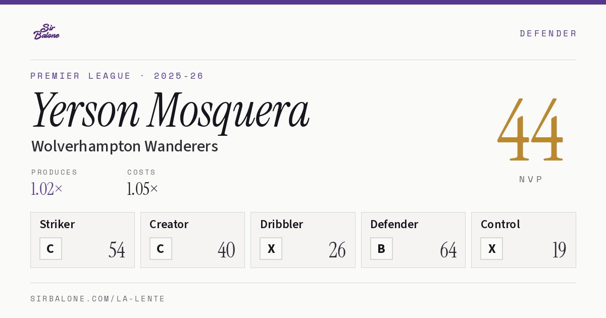 Yerson Mosquera, Wolverhampton Wanderers: NVP 44 in the 2025-26 Premier League