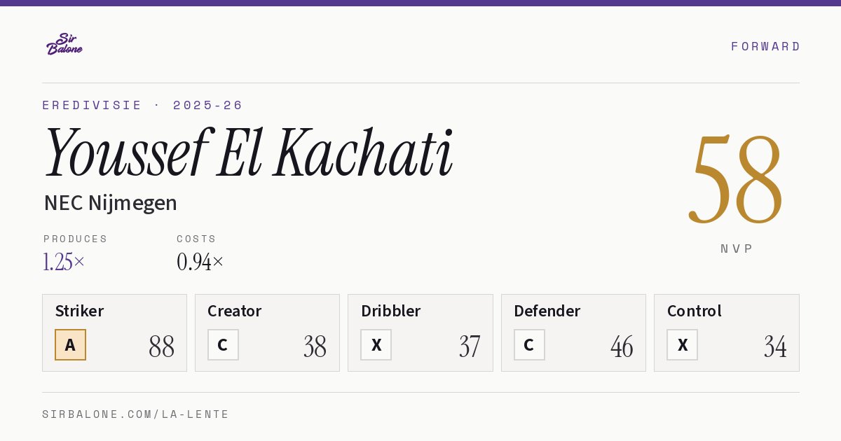 Youssef El Kachati, NEC Nijmegen: NVP 58 in the 2025-26 Eredivisie